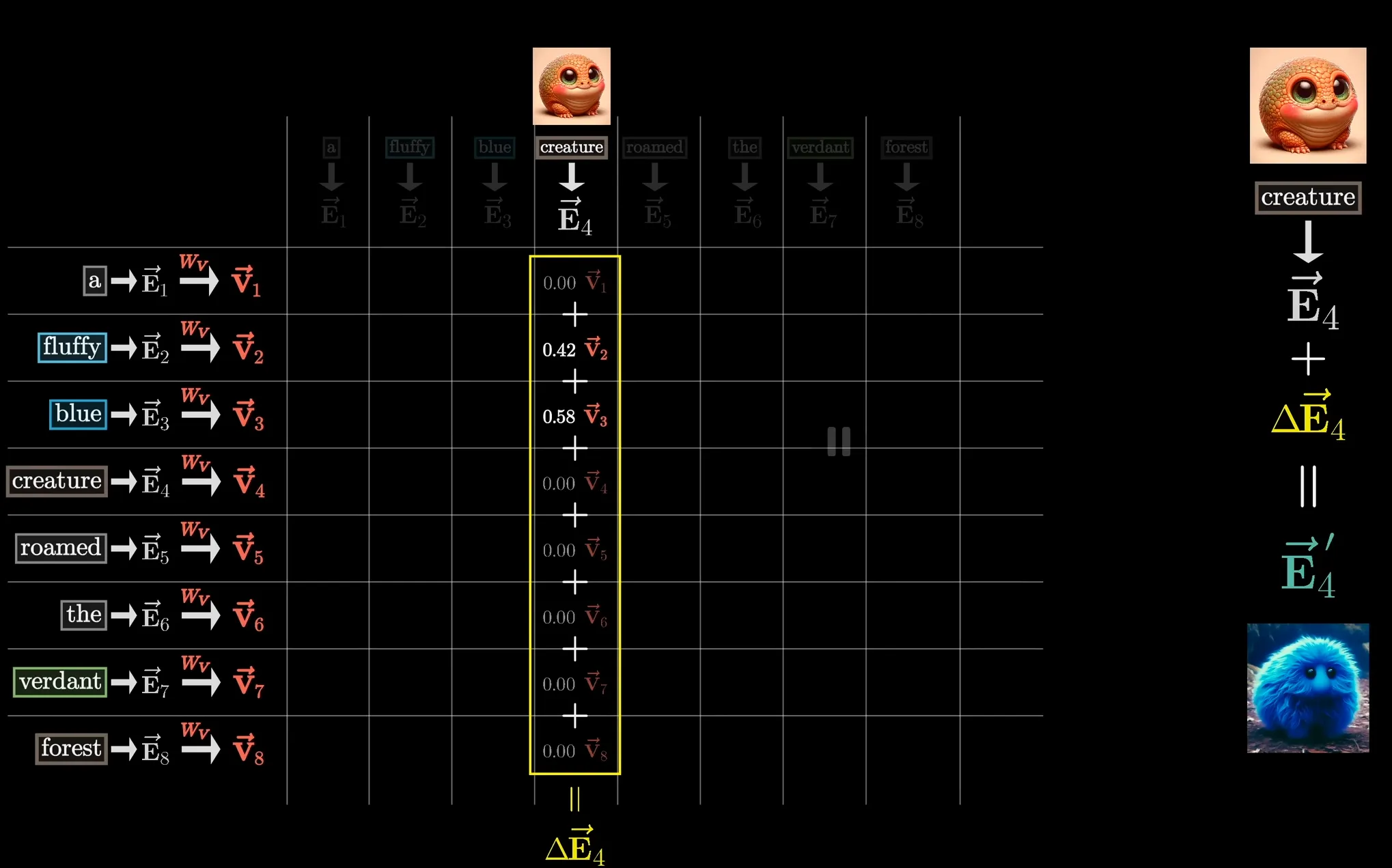 Value matrix in attention
