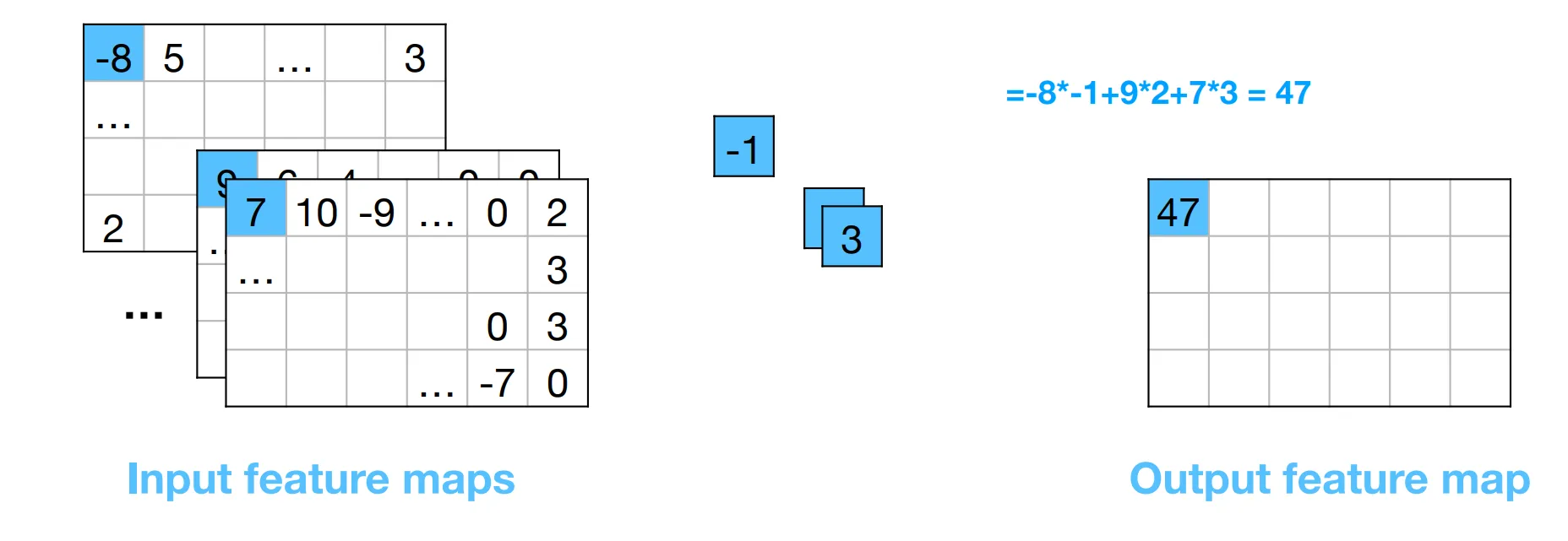 1D convolution