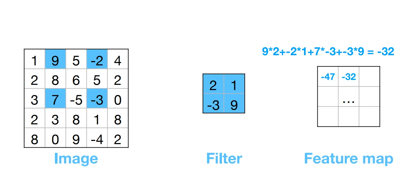 Dilated convolution