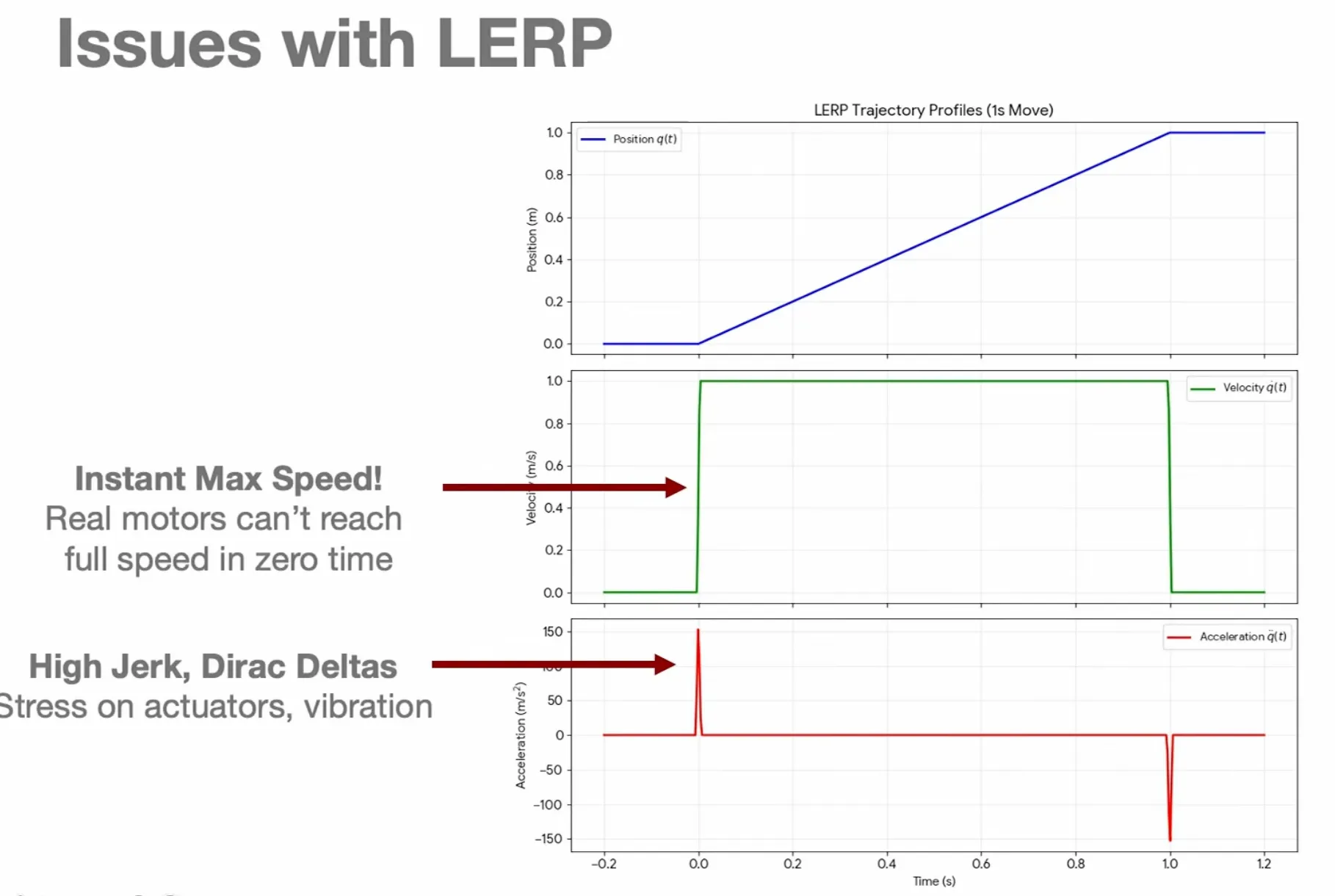 LERP issues