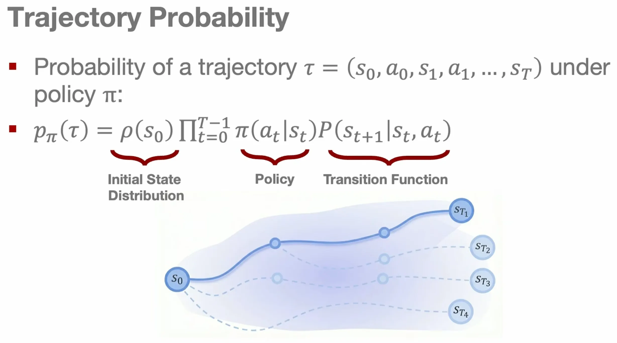 Trajectory probability