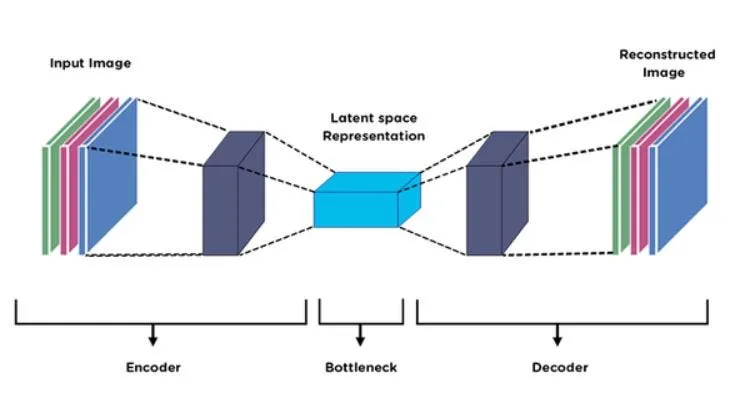 Encoder-decoder architecture