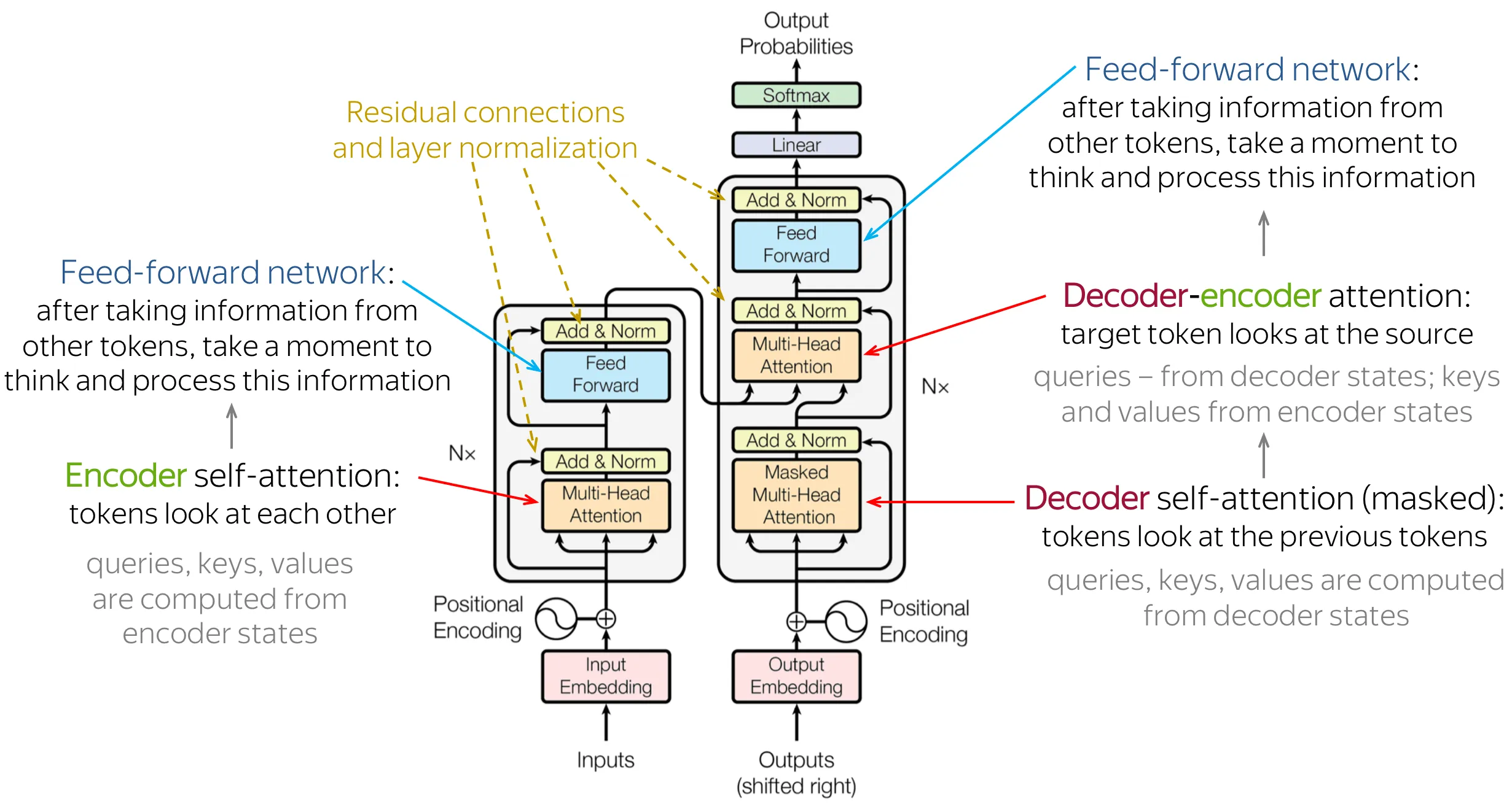 Encoder-decoder detailed architecture