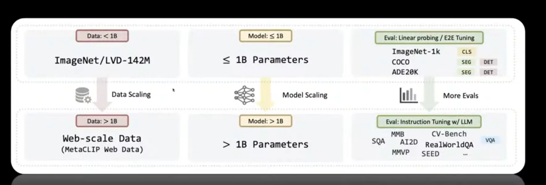 Visual SSL 2.0 evals