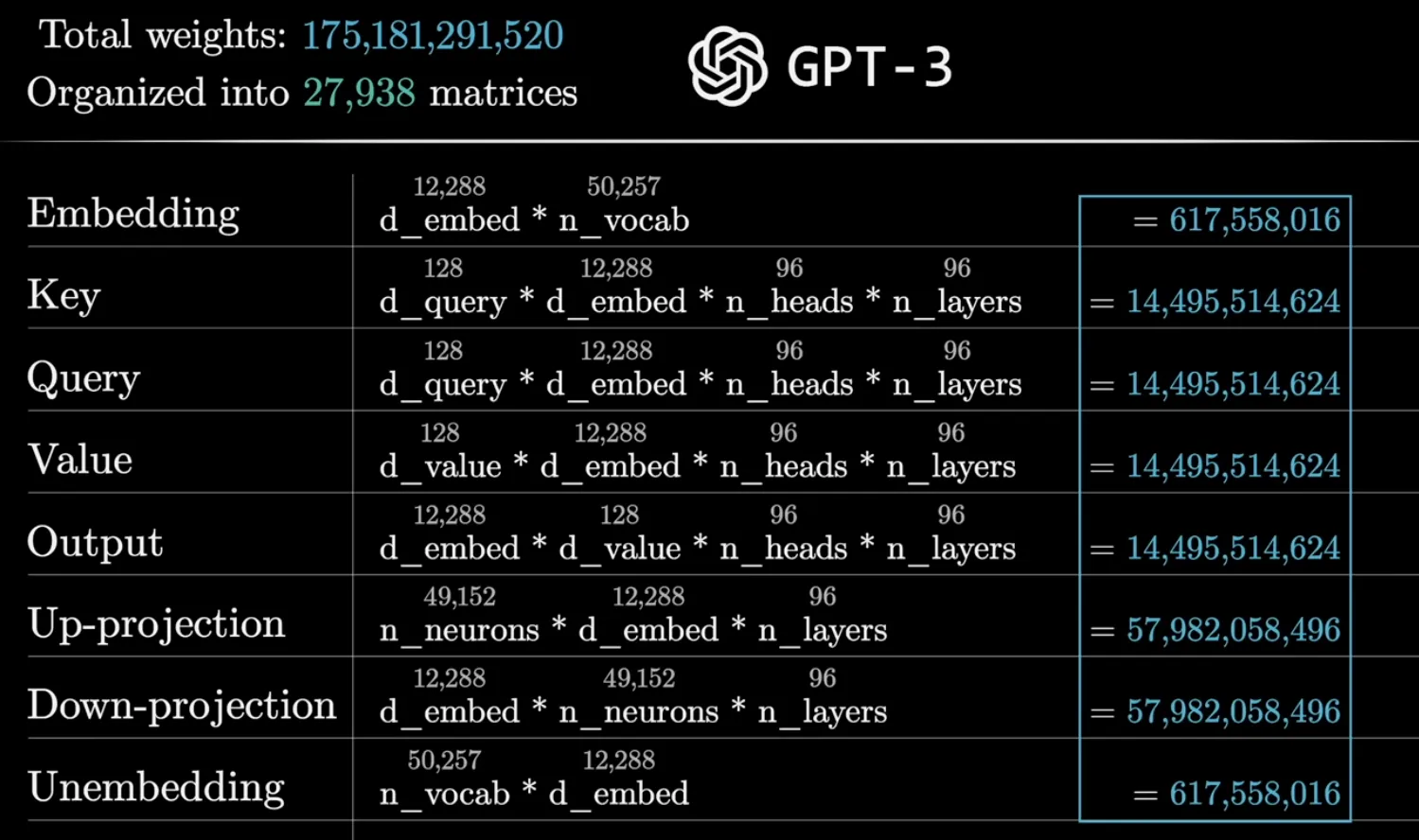 GPT-3 matrices