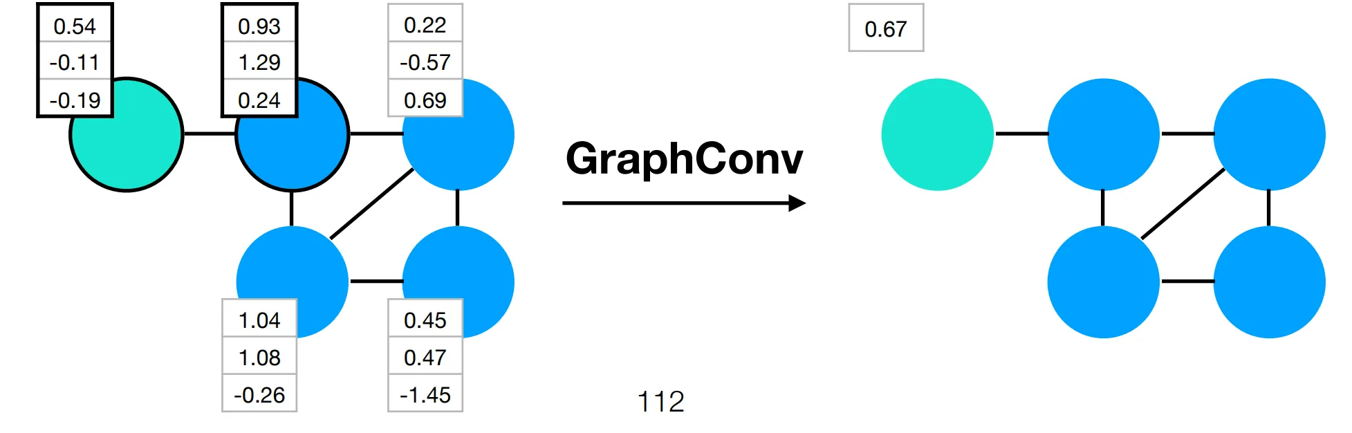 A step of GraphConv