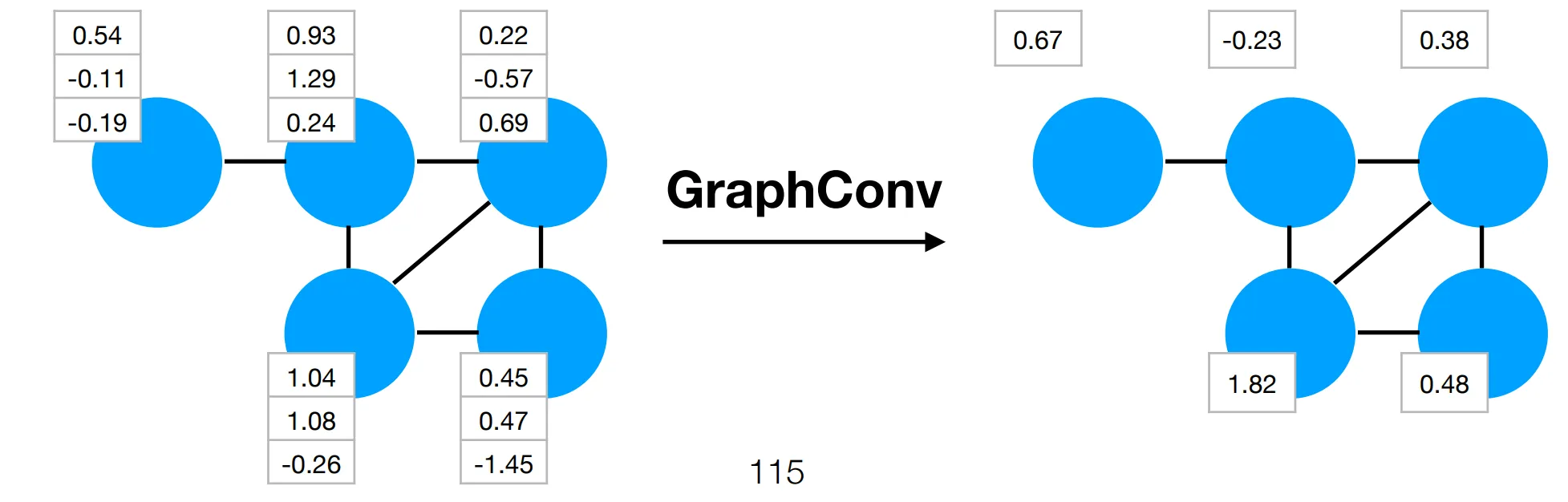 Application of a GraphConv layer