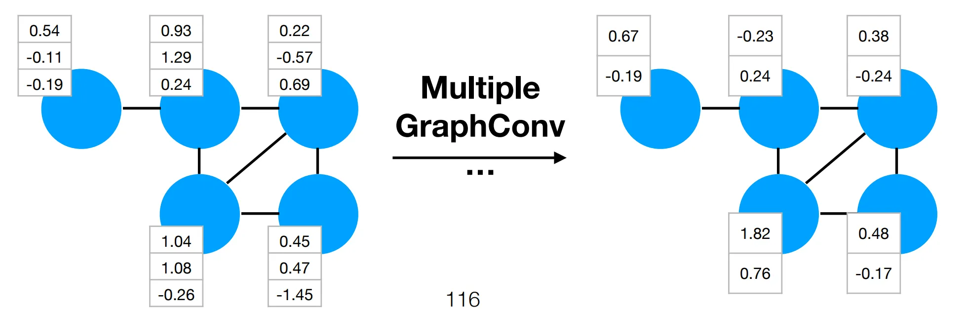 Application of multiple GraphConv layers