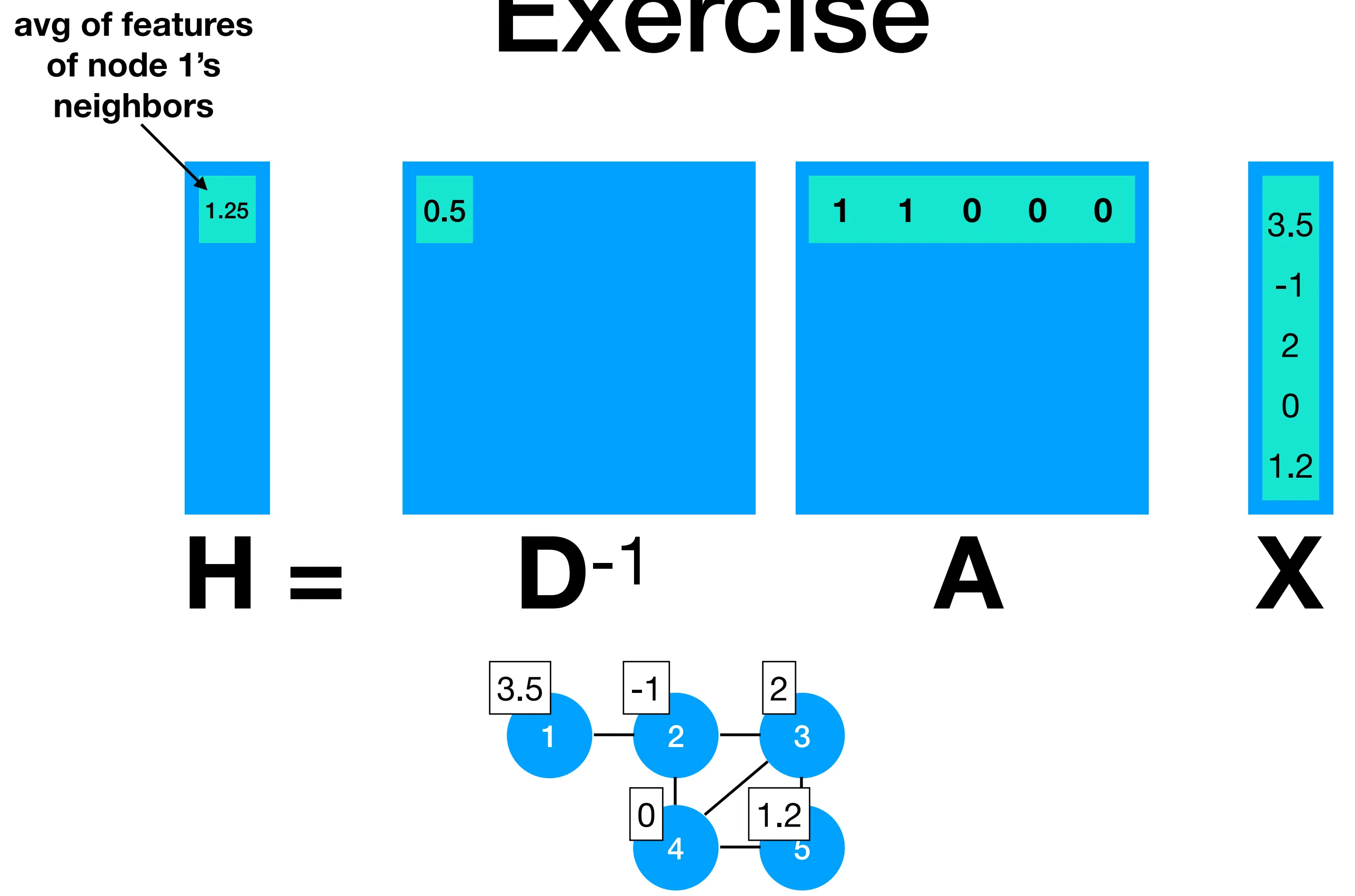 Graph matmul is average of neighbor features