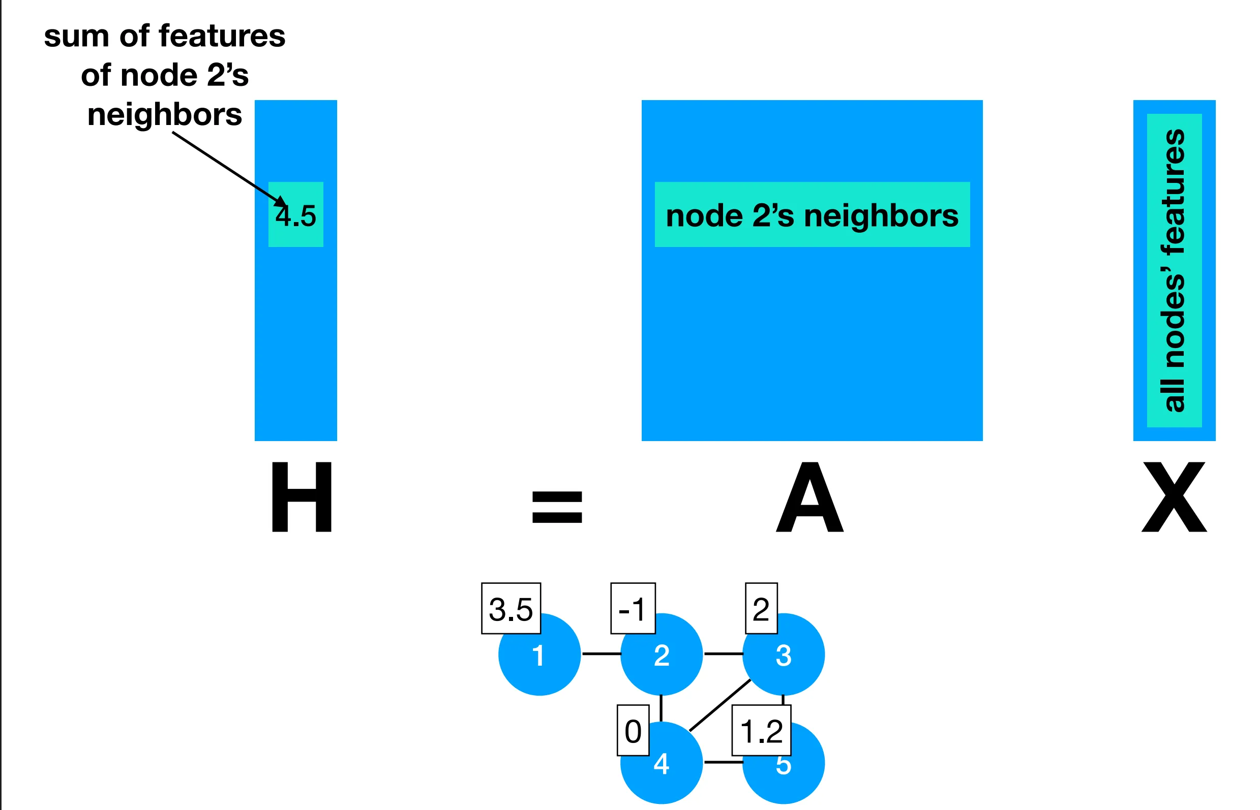 Graph matmul is neighbor sum