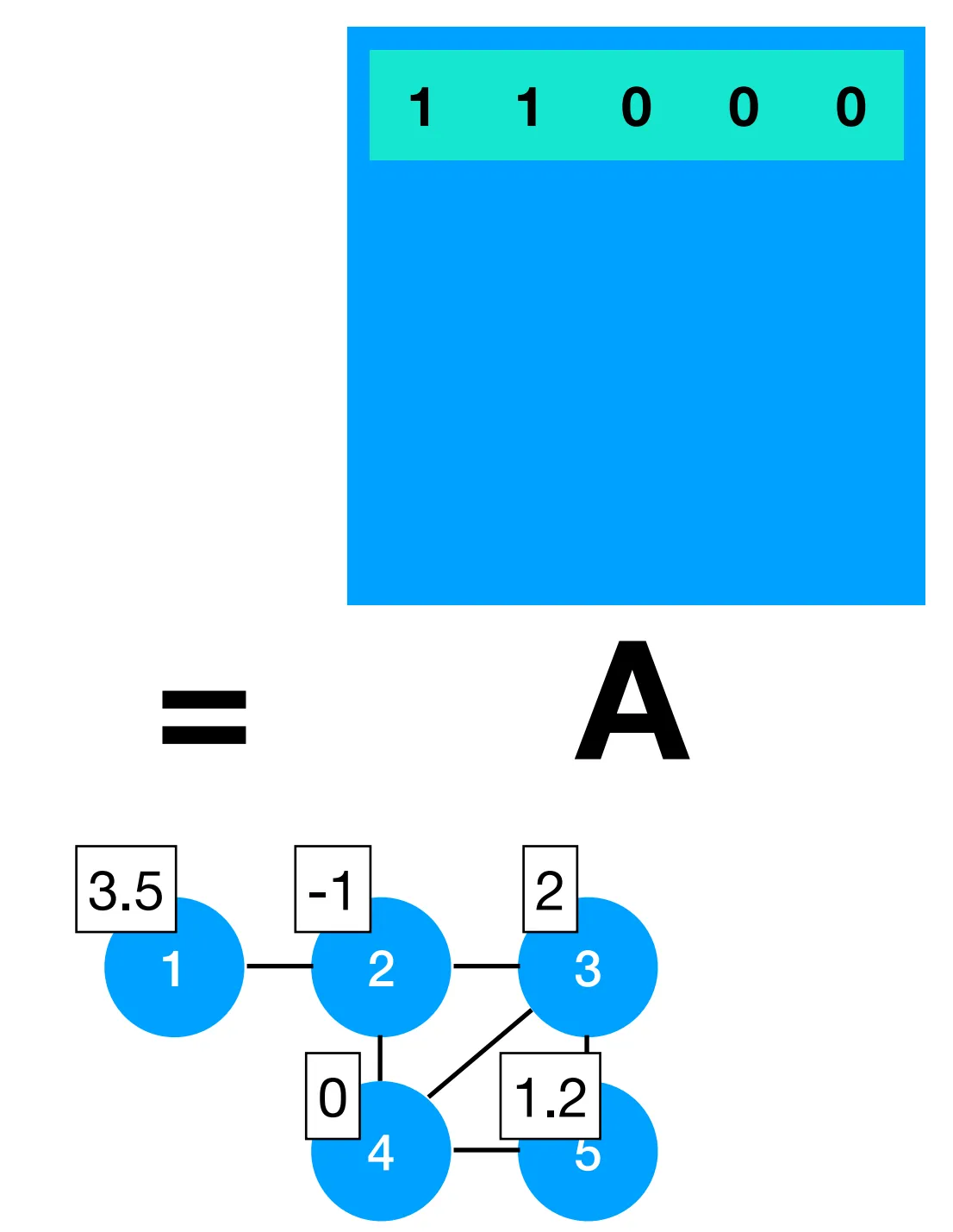 Representing graphs
