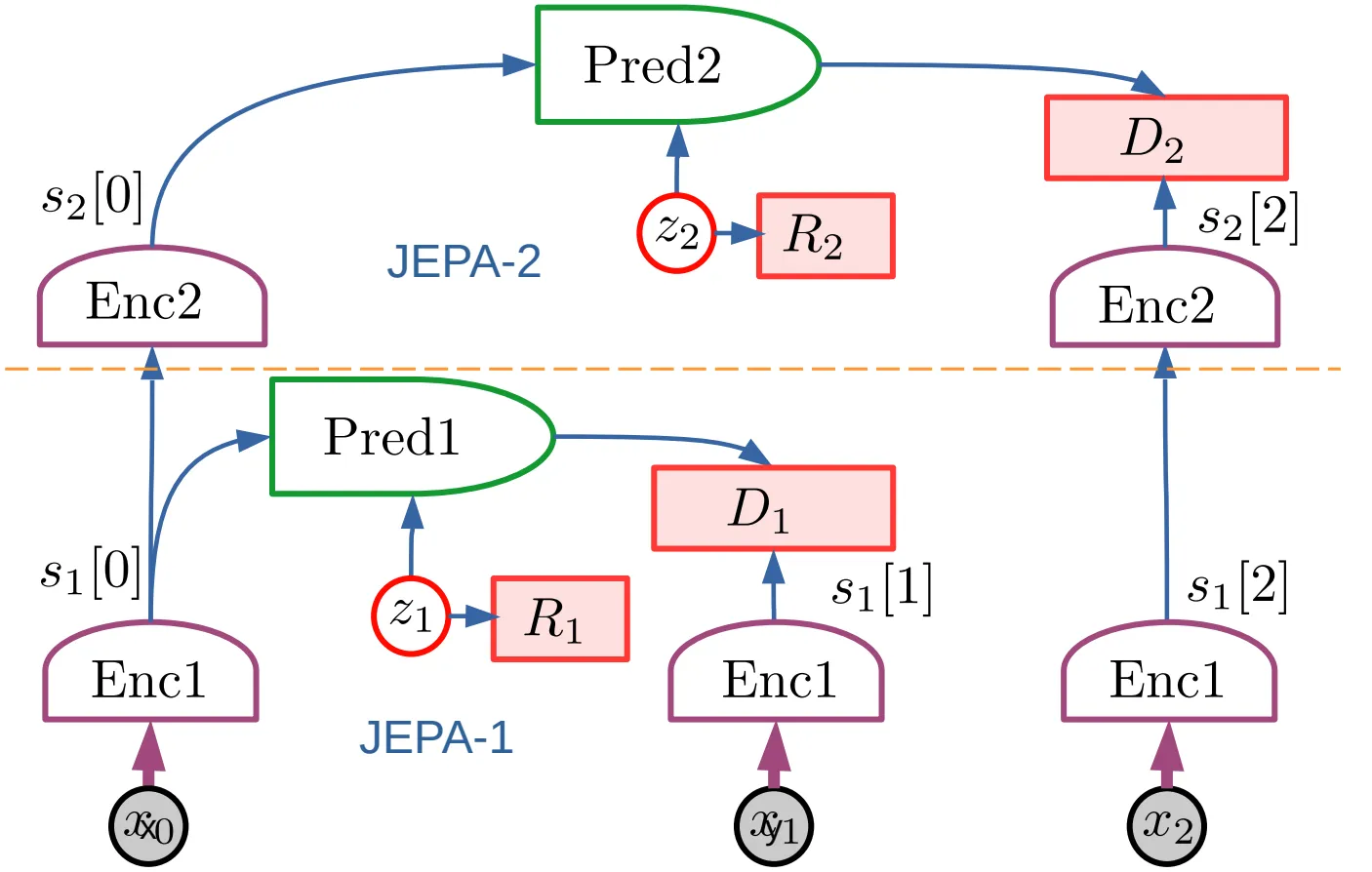 H-JEPA architecture