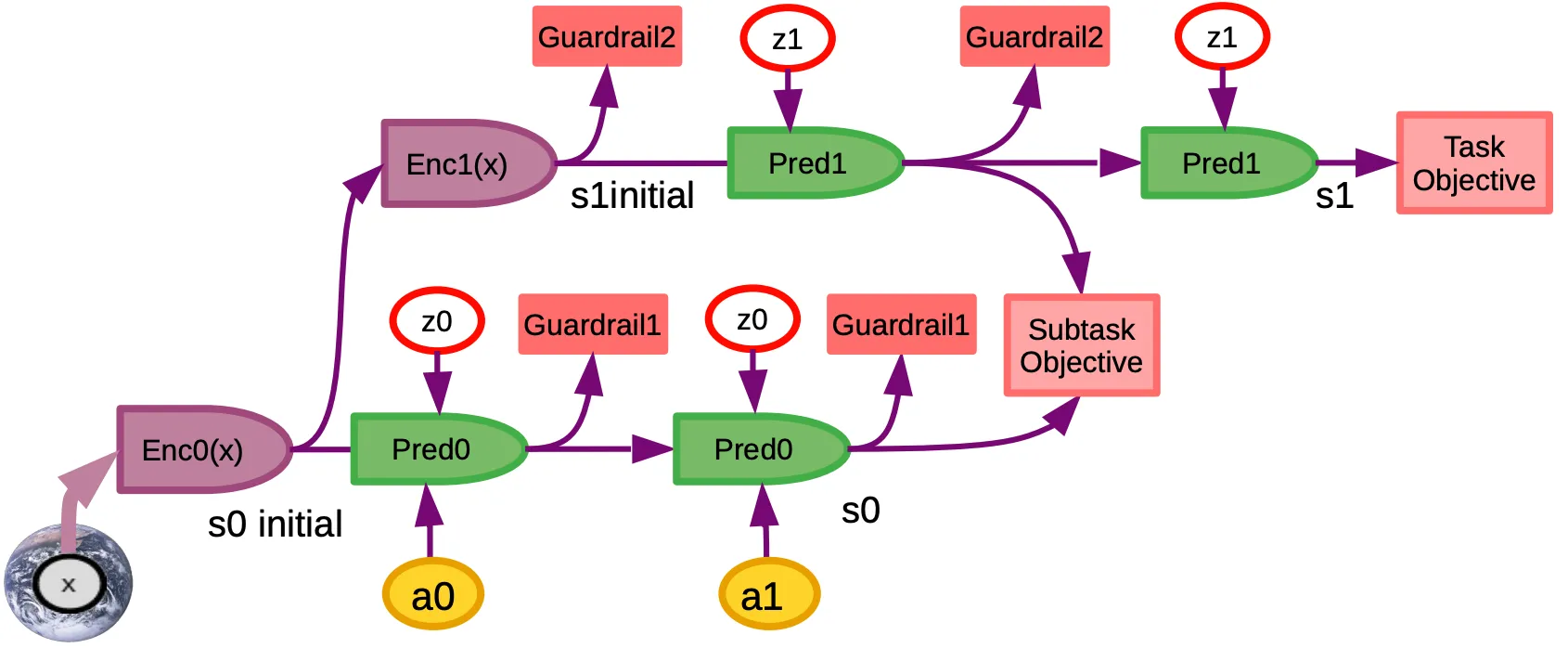 Hierchical planning