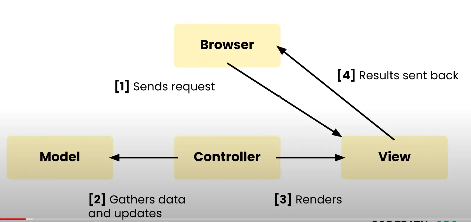 MVC architecture