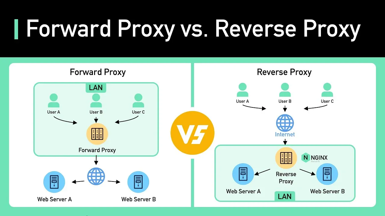 Reverse proxy