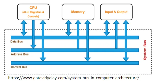 Memory alignment
