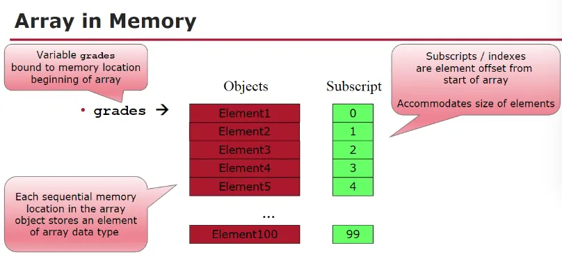 Array in memory