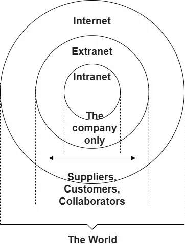 Internet