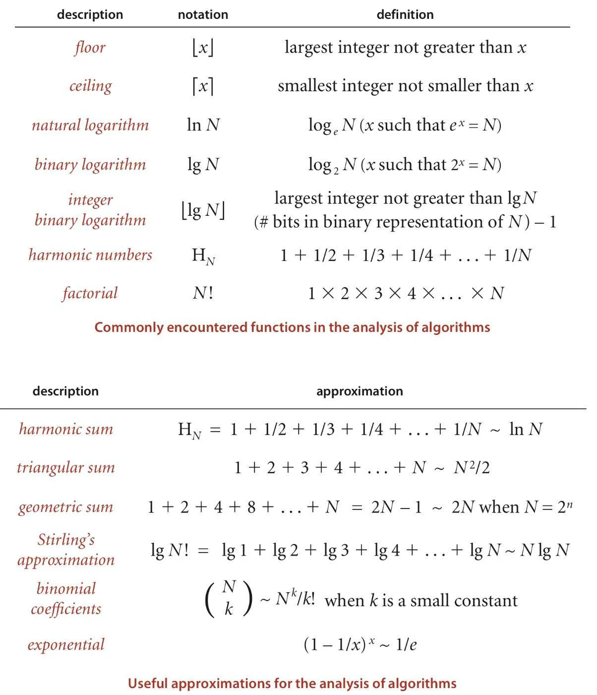 Mathematical operations