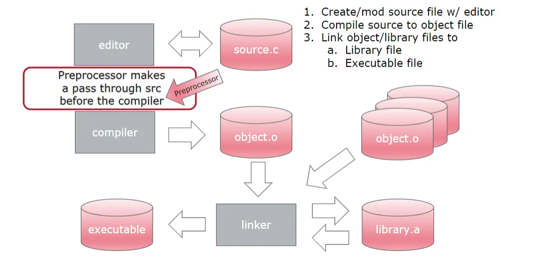 Linking and compiling
