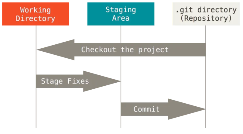 git