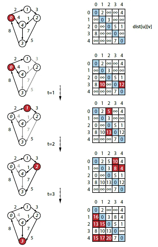 All pairs shortest path