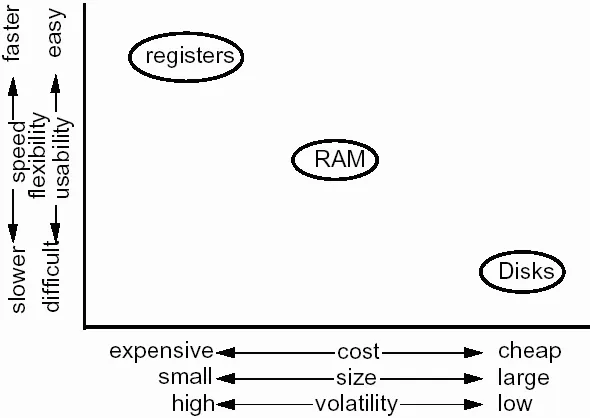Storage classes