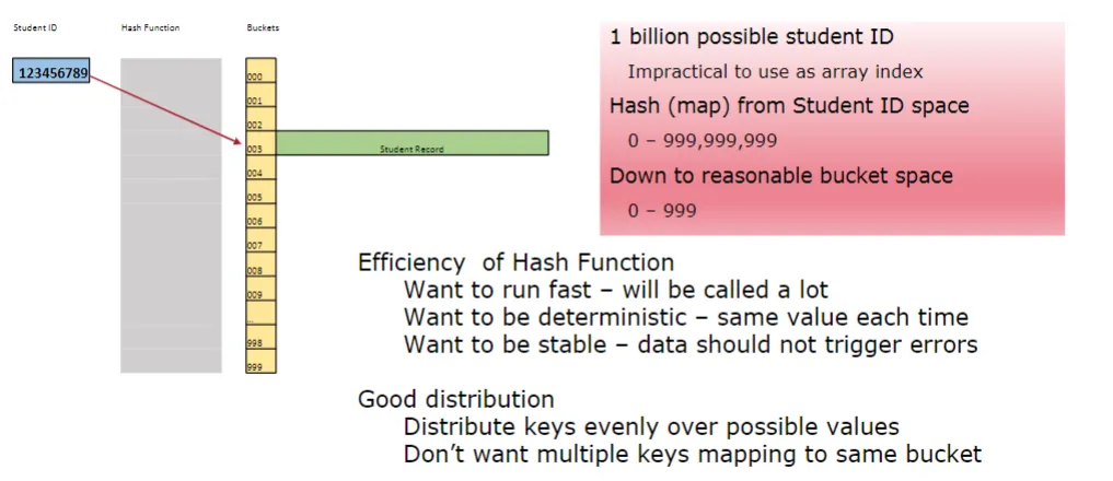 Hash function qualities