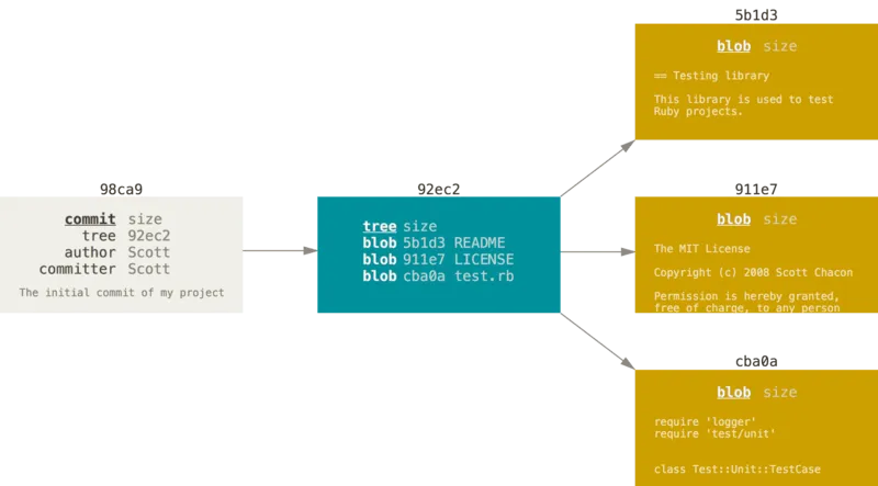 Git branches