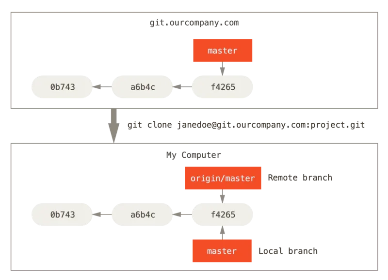 Remote branch