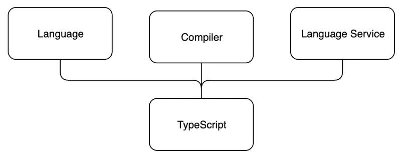 TypeScript overview
