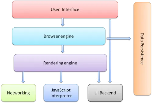 Browser architecture