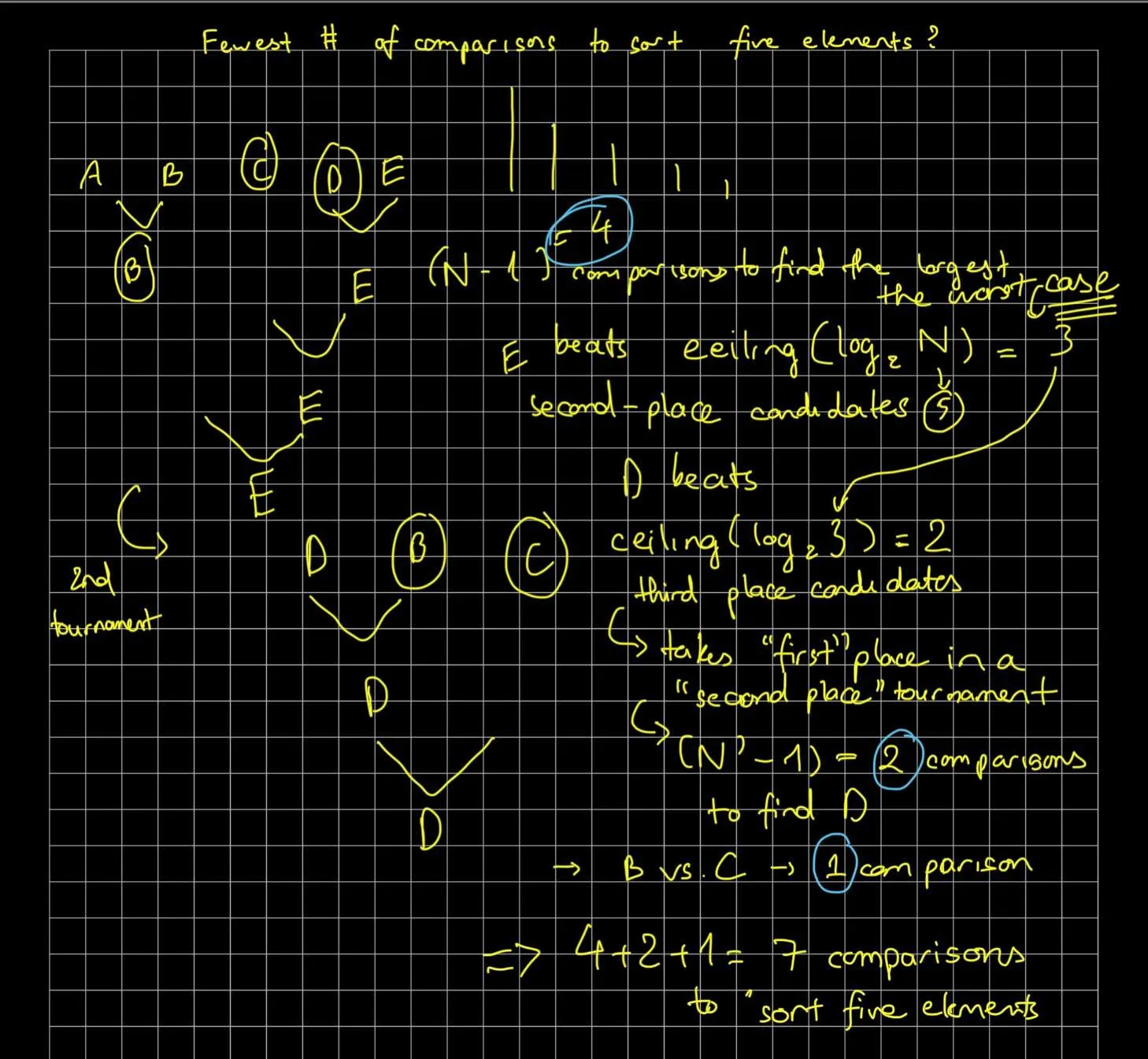 Fewest number of comparisons to sort five elements