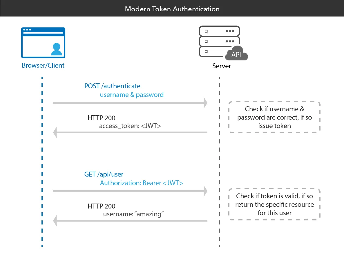 Token auth