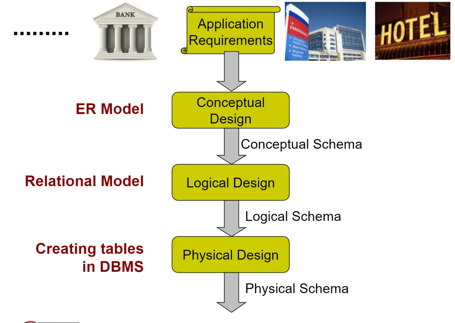 The ER data model