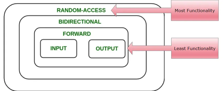 Iterator