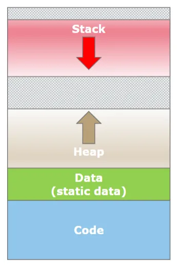 Process memory layout