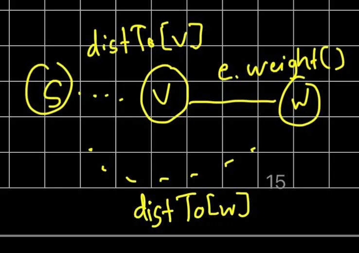 Single source shortest path