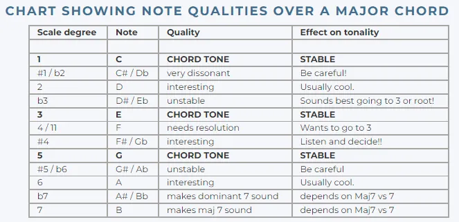 Note qualities