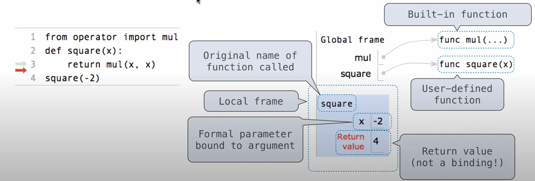 Function frame