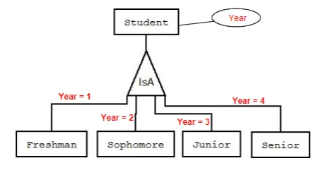 Is-A relationship