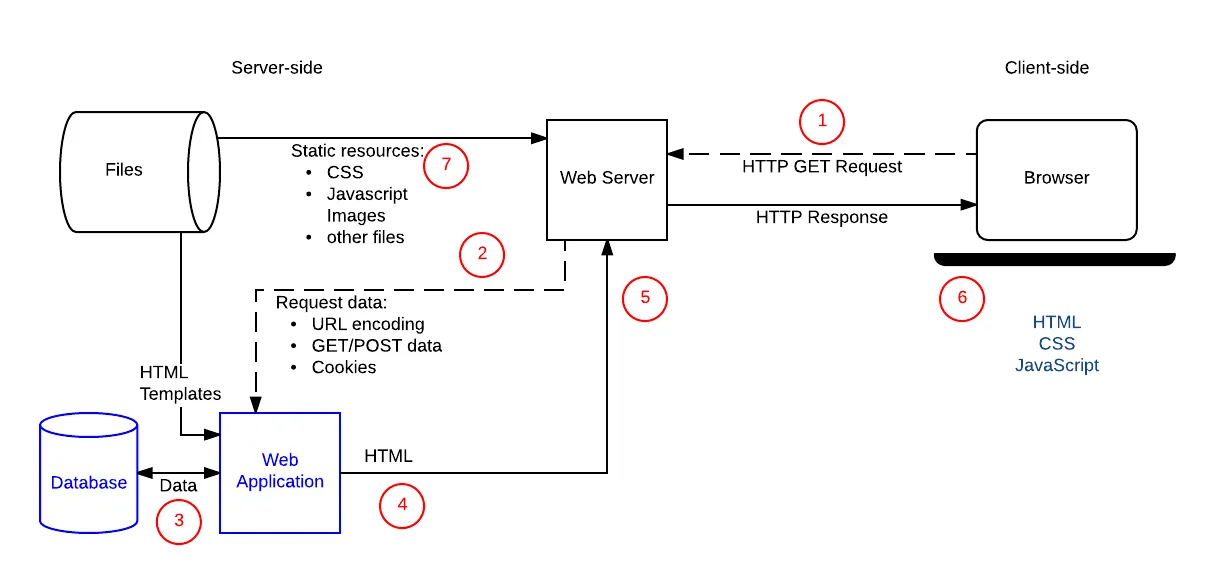 Typical web app architecture
