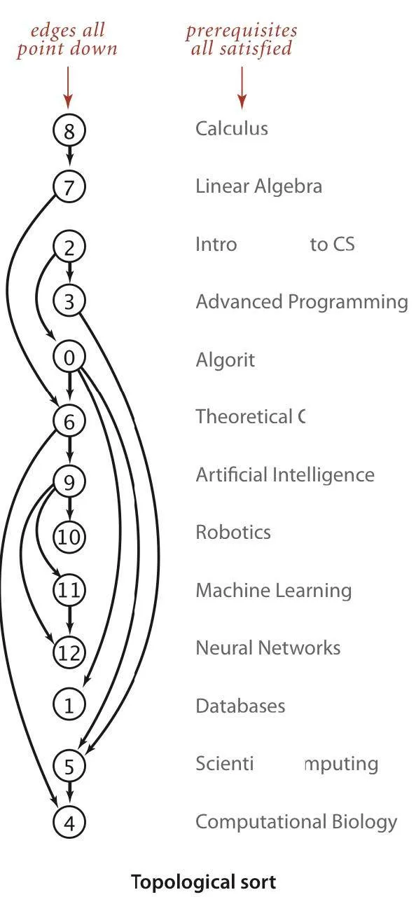 Topological sort