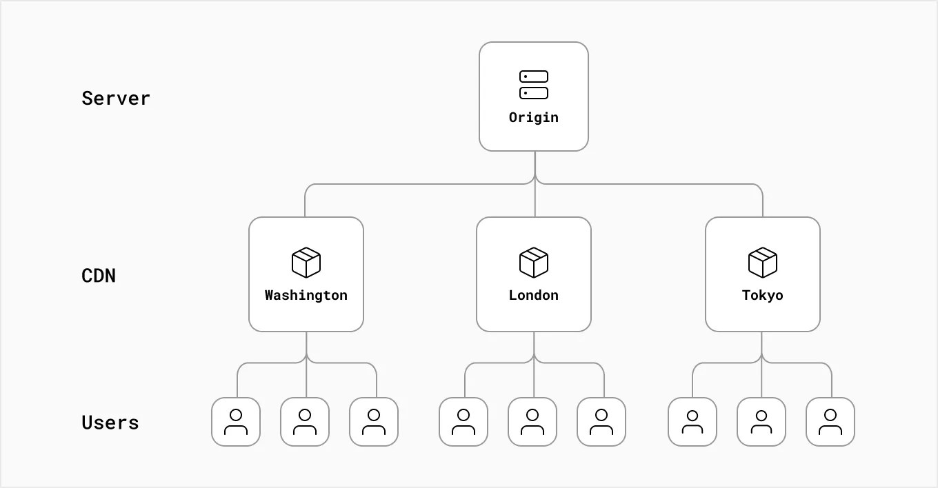 Distributing application code