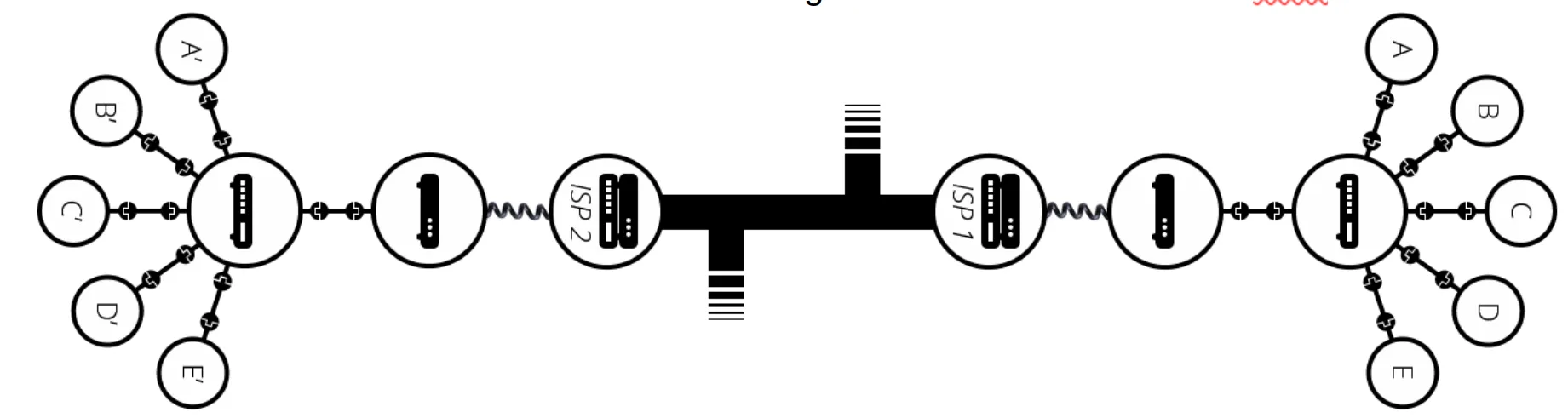 ISPs