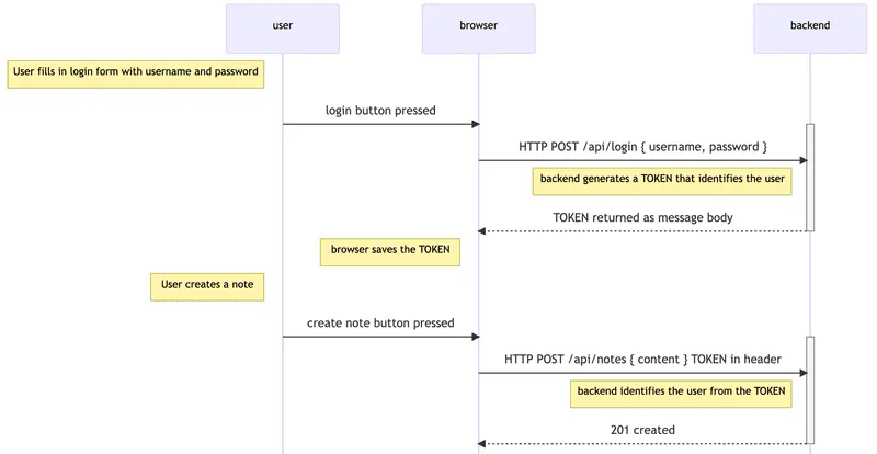 Token authentication