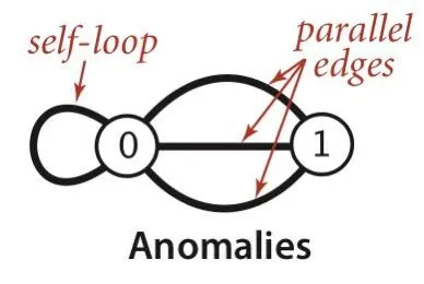 Undirected graphs