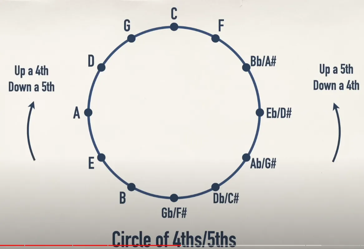 Circles of 4ths/5ths