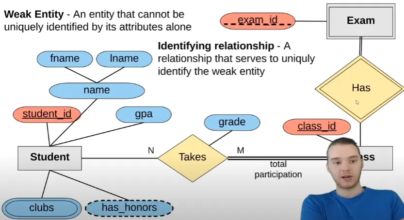 Weak identity