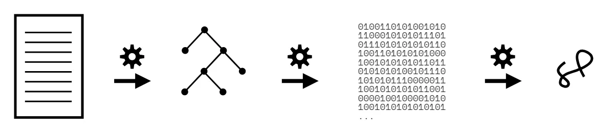Parsed execution